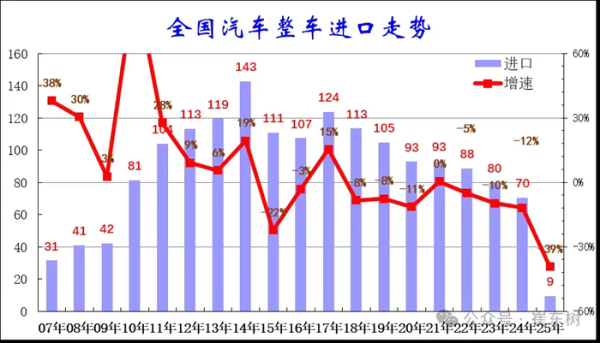 配资可信股票配资门户 中国一季度汽车进口量同比下降近四成