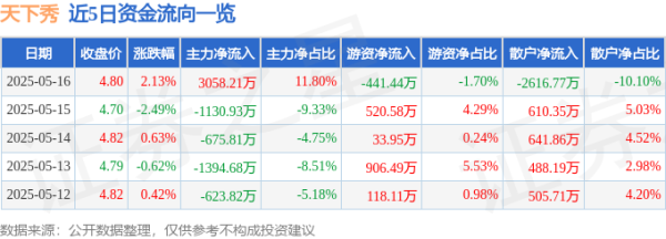 股票配资门户网站 天下秀（600556）5月16日主力资金净买入3058.21万元