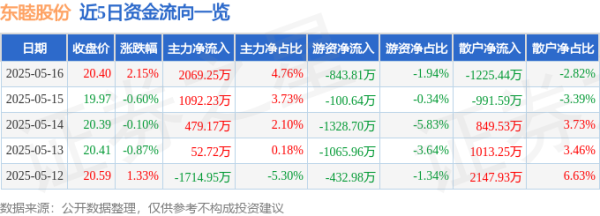 配资股票开户 东睦股份（600114）5月16日主力资金净买入2069.25万元