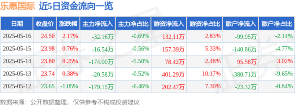 股票配资的最新消息 乐惠国际（603076）5月16日主力资金净卖出32.16万元