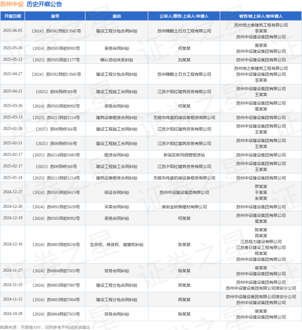 互联网股票配资网 苏州中设作为被告/被上诉人的1起涉及建设工程分包合同纠纷的诉讼将于2025年6月5日开庭