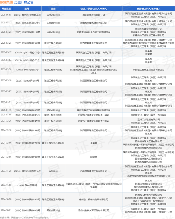 中国配资网网站 陕煤集团作为被告/被上诉人的1起涉及承揽合同纠纷的诉讼将于2025年6月5日开庭