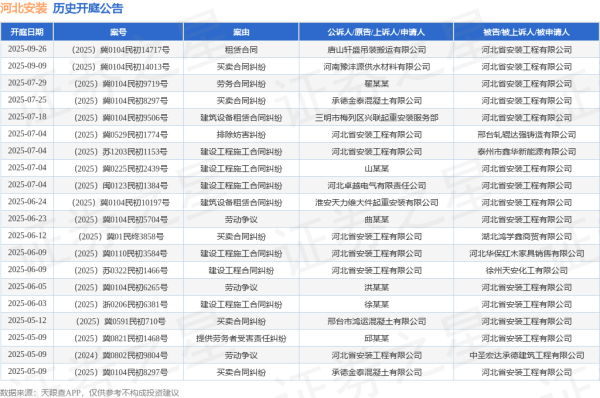 提供炒股配资开户 河北安装作为被告/被上诉人的1起涉及劳动争议的诉讼将于2025年6月5日开庭