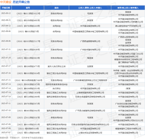 股票配资程序 中天建设作为被告/被上诉人的1起涉及建设工程施工合同纠纷的诉讼将于2025年6月17日开庭