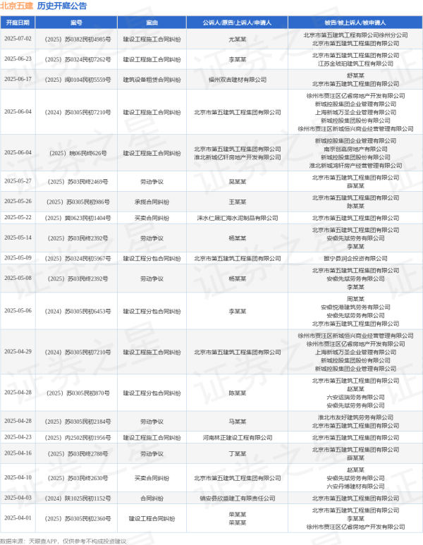 配资在线炒股 北京五建作为被告/被上诉人的1起涉及建筑设备租赁合同纠纷的诉讼将于2025年6月17日开庭