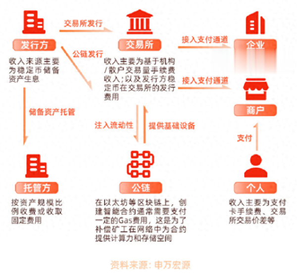 低息配资炒股网 稳定币大火, 谁是这场变革中的“卖水人”?